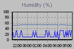 Humidity Graph Thumbnail