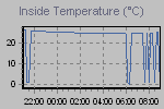 Inside Temperature Graph Thumbnail