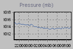 Pressure Graph Thumbnail