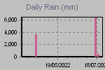 Daily Rain Graph Thumbnail