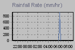 Rain Graph Thumbnail