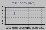 Today's Rainfall Graph Thumbnail