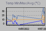 Temp Min/Max Graph Thumbnail