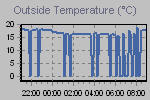 Temperature Graph Thumbnail