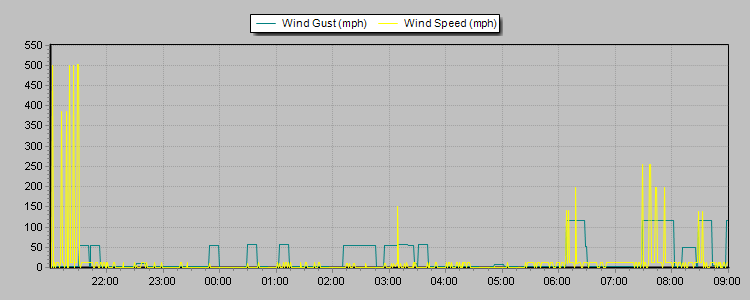 Weather Graphs