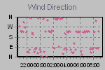 Wind Direction Thumbnail