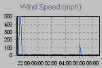 Wind Graph Thumbnail